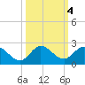 Cutler tide chart for Friday, October 4, 2024