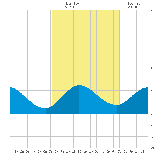 Cutler tide chart for Saturday, October 5, 2024
