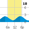 Cutler tide chart for Sunday, November 10, 2024