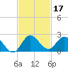 Cutler tide chart for Sunday, November 17, 2024