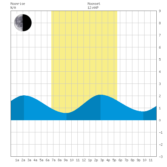 Cutler tide chart for Friday, November 22, 2024