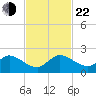 Cutler tide chart for Friday, November 22, 2024