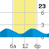 Cutler tide chart for Saturday, November 23, 2024