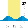 Cutler tide chart for Wednesday, November 27, 2024