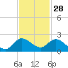 Cutler tide chart for Thursday, November 28, 2024