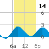 Cutler tide chart for Saturday, December 14, 2024