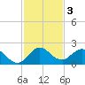 Cutler tide chart for Tuesday, December 3, 2024