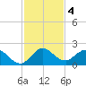 Cutler tide chart for Wednesday, December 4, 2024