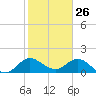 Cutler tide chart for Sunday, January 26, 2025