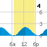 Cutler tide chart for Saturday, January 4, 2025