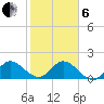 Cutler tide chart for Monday, January 6, 2025