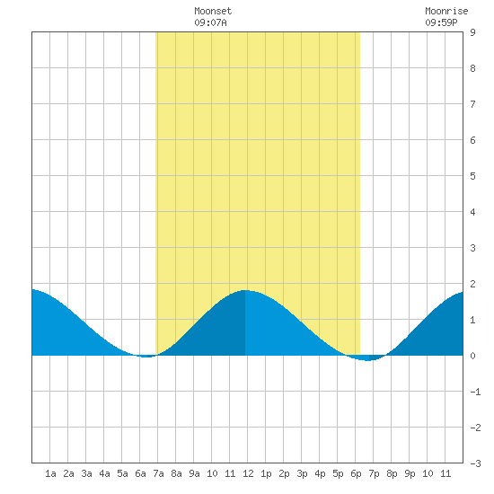 Cutler tide chart for Sunday, February 16, 2025