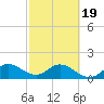 Cutler tide chart for Wednesday, February 19, 2025