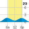 Cutler tide chart for Sunday, February 23, 2025