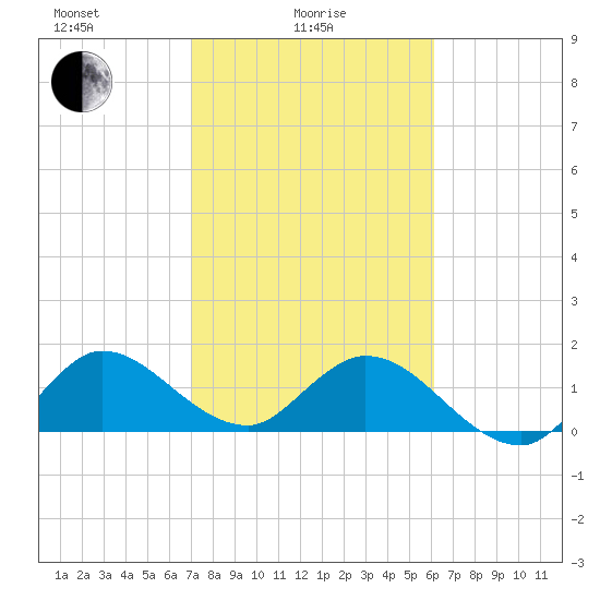 Cutler tide chart for Wednesday, February 5, 2025