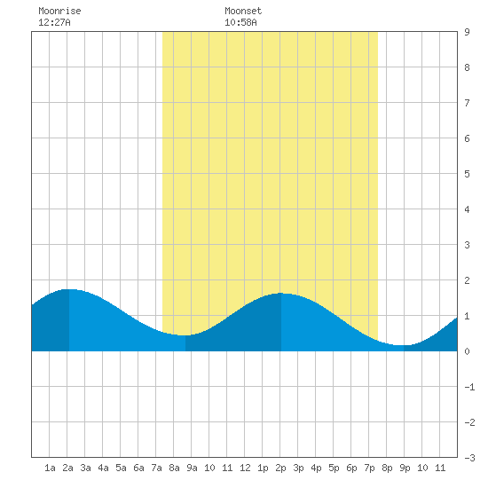 Cutler tide chart for Thursday, March 20, 2025