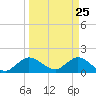 Cutler tide chart for Tuesday, March 25, 2025