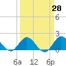 Cutler tide chart for Friday, March 28, 2025