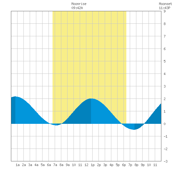 Cutler tide chart for Tuesday, March 4, 2025