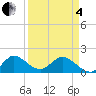 Cutler tide chart for Friday, April 4, 2025