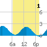 Cutler tide chart for Thursday, May 1, 2025