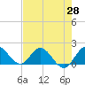 Cutler tide chart for Wednesday, May 28, 2025