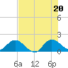 Cutler tide chart for Friday, June 20, 2025