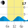 Cutler tide chart for Thursday, July 17, 2025