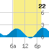Cutler tide chart for Tuesday, July 22, 2025