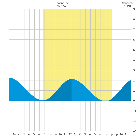 Cutler tide chart for Sunday, July 27, 2025