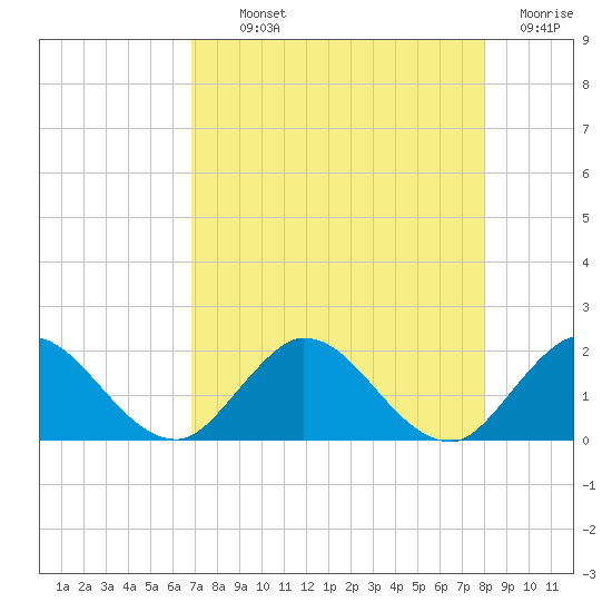 Cutler tide chart for Monday, August 11, 2025