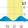 Cutler tide chart for Sunday, August 17, 2025