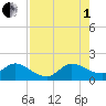 Cutler tide chart for Friday, August 1, 2025