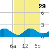 Cutler tide chart for Friday, August 29, 2025