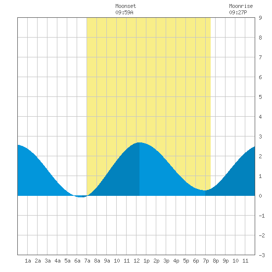 Cutler tide chart for Wednesday, September 10, 2025