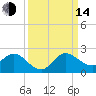 Cutler tide chart for Sunday, September 14, 2025