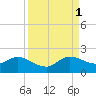 Cutler tide chart for Monday, September 1, 2025