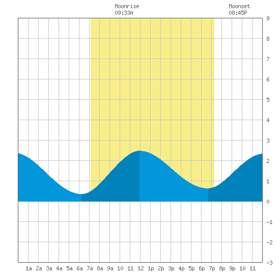 Cutler tide chart for Wednesday, September 24, 2025