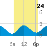 Cutler tide chart for Wednesday, September 24, 2025