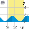 Cutler tide chart for Sunday, September 7, 2025
