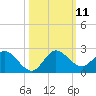 Cutler tide chart for Saturday, October 11, 2025