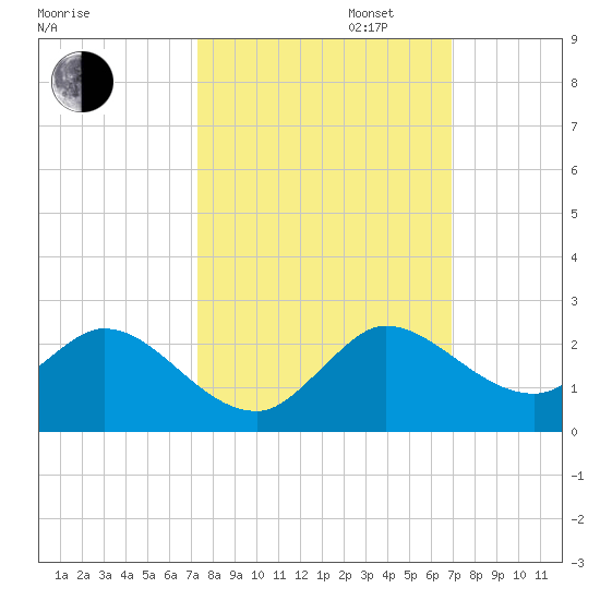 Cutler tide chart for Monday, October 13, 2025