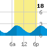 Cutler tide chart for Saturday, October 18, 2025
