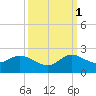 Cutler tide chart for Wednesday, October 1, 2025