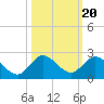 Cutler tide chart for Monday, October 20, 2025