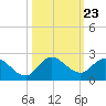 Cutler tide chart for Thursday, October 23, 2025