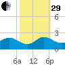Cutler tide chart for Wednesday, October 29, 2025