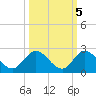 Cutler tide chart for Sunday, October 5, 2025
