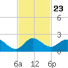 Cutler tide chart for Sunday, November 23, 2025