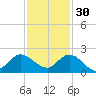 Cutler tide chart for Sunday, November 30, 2025